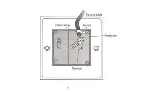 How To Install A Satellite Socket (F Connector)